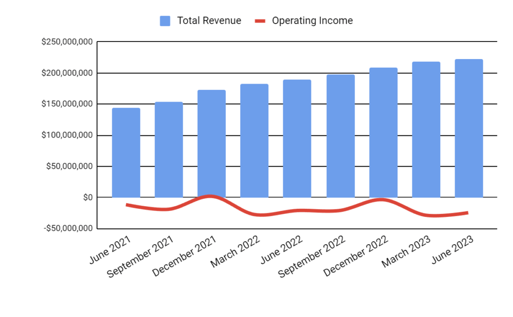 Total Revenue and Operating Income