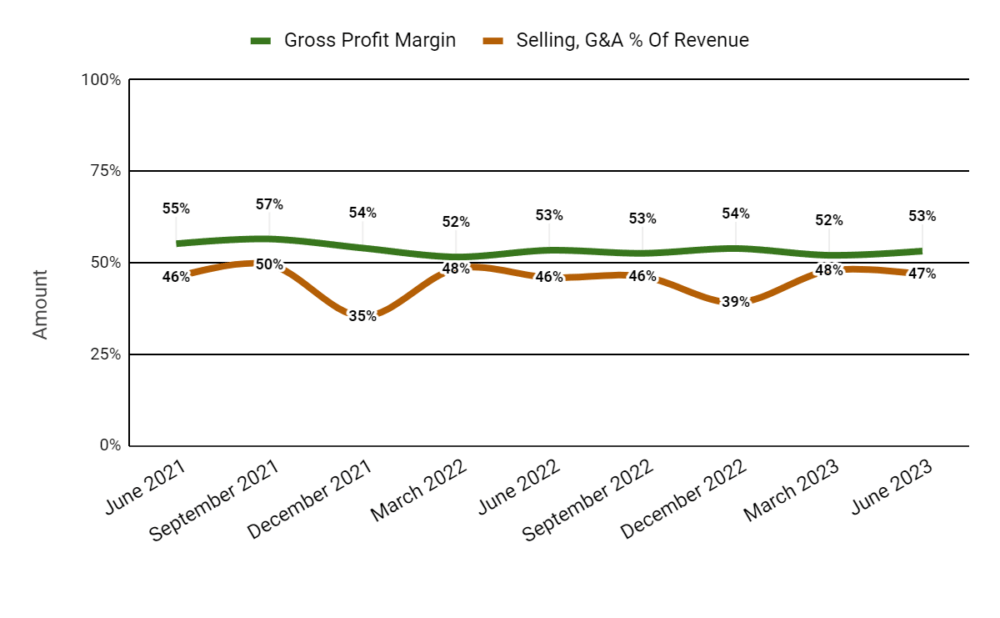 Gross Profit Margin and Selling, G&A % Of Revenue