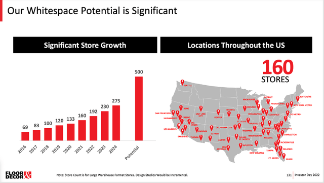 Floor & Decor has a significant whitespace potential