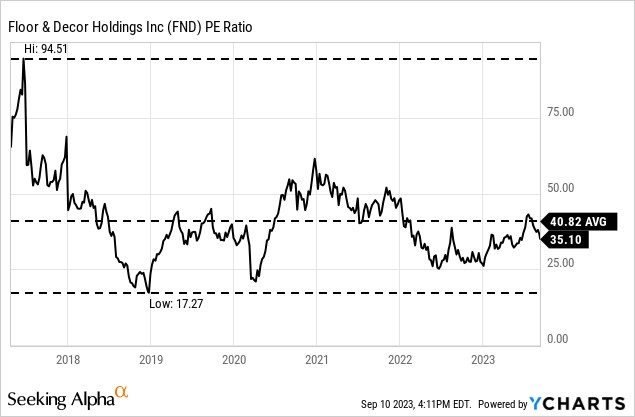 Chart