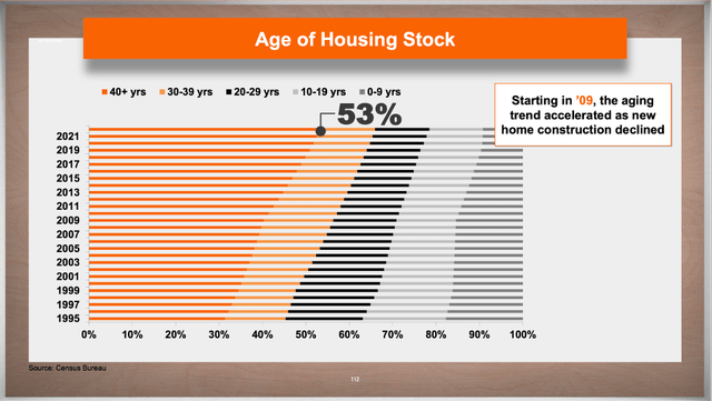 Age of housing stock in United States