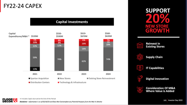 CapEx full year 2022 till 2024