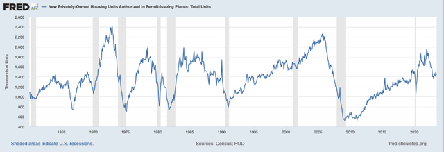 New housing permits United States