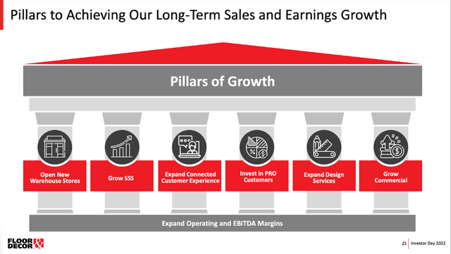Floor & Decor: Pillars of Growth
