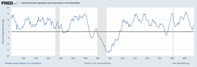Total Construction Spending United States
