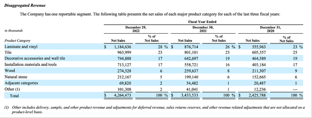 Floor & Decor reporting revenue in different product categories
