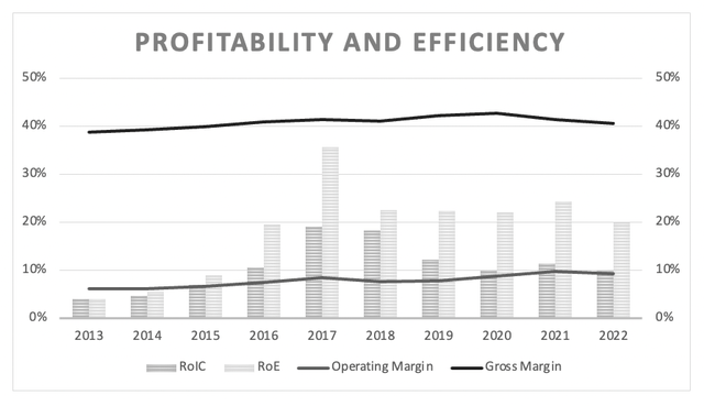 Floor & Decor: Margins and Return on Invested Capital