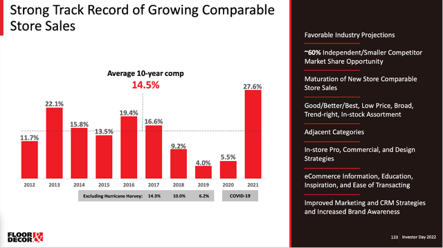 Floor & Decor: Strong track record of growing comparable store sales
