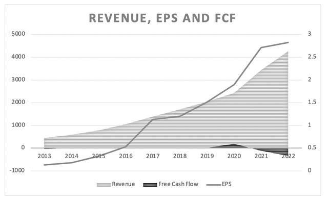 Floor & Decor: Revenue, EPS and FCF