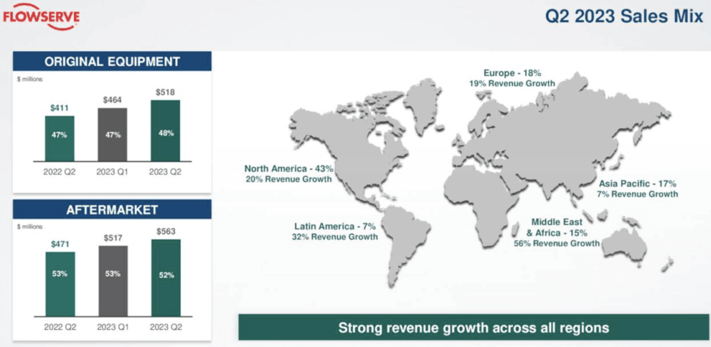 Flowserve Revenue from Original Equipment and Aftermarket Sales