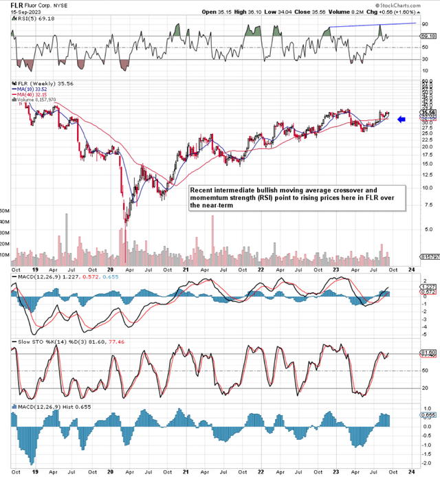FLR Intermediate 5-Year Chart