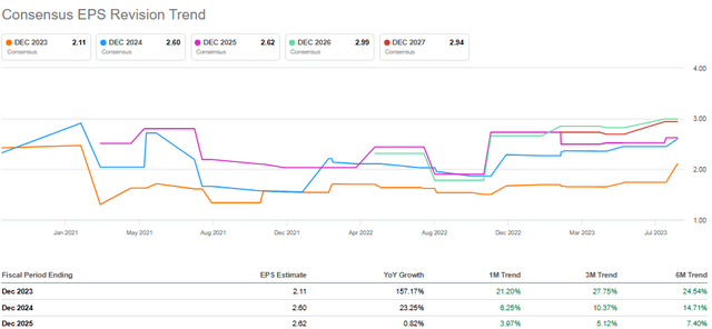 Fluor Consensus EPS Revision Trend