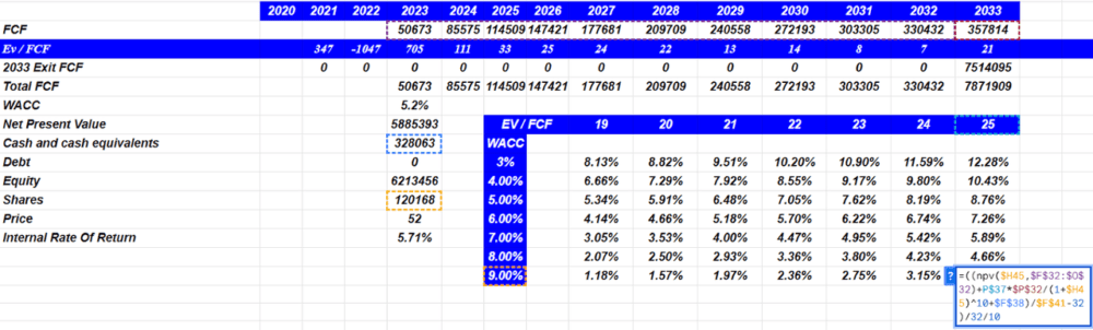 Source: Financial Model