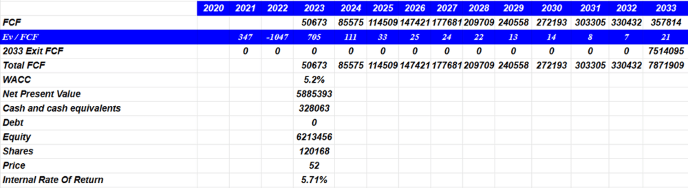 Source: Financial Model