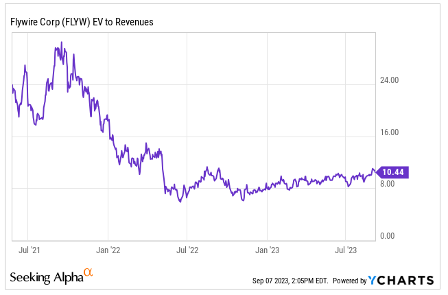 Source: Ycharts