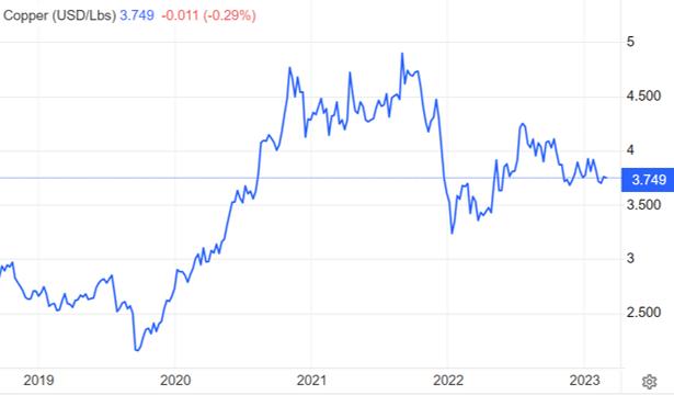 Copper Spot Prices