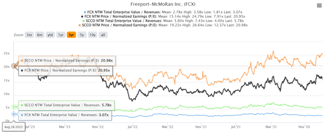 FCX & SCCO 3Y EV/Revenue and P/E Valuations
