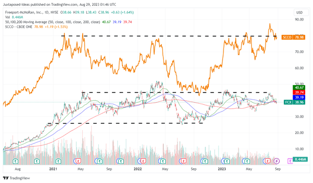 FCX & SCCO 3Y Stock Price