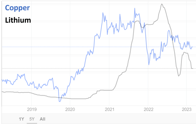 Correlation of Copper Spot Prices To Lithium Spot Prices
