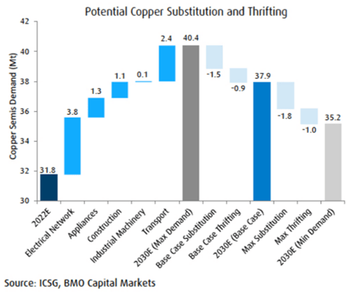 Potential Substitution Of Copper With Aluminum