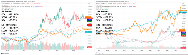 FCX & SCCO 5Y/ 10Y Returns