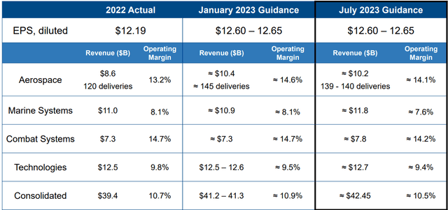 General Dynamics Financial Guidance