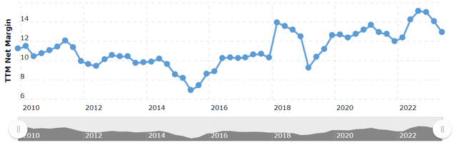 A chart showing General Mills net margins