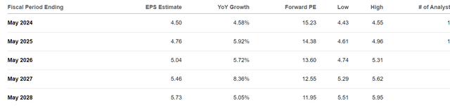 A chart showing analyst's earnings expectations for General Mills