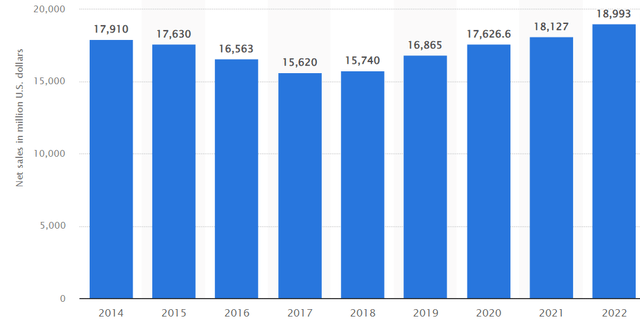 A chart showing General Mill's international revenues