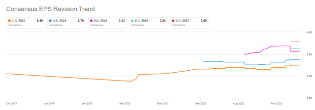 chart showing eps trend and revisions