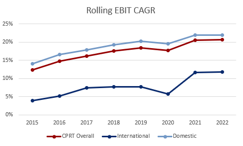 chart showing the EBIT cagr growth by business segment