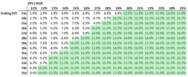 table showing return based on combination of ending p/e and eps cagr after 5y