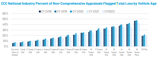 Chart showing TLR by vehicle age over the past 5 years