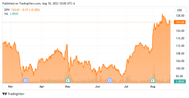 Stock Chart