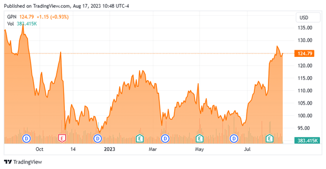Stock Chart