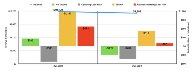 Financials