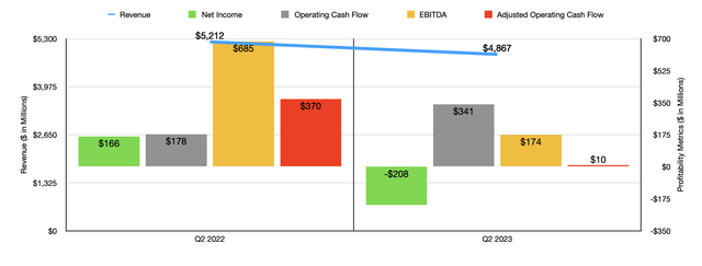 Financials