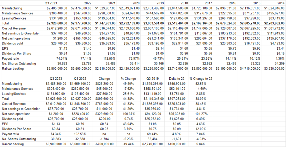 A financial history of The Greenbrier Companies Inc. from 2014 to the present