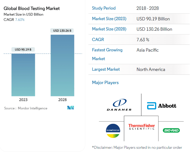 The outlook and growth for the blood testing market