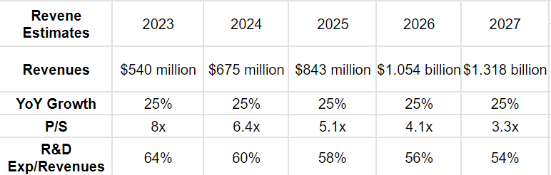 The future revenue estimates for GH