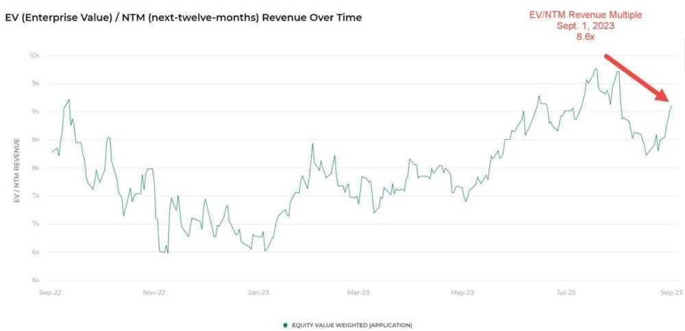 EV/Next 12 Months Revenue Multiple Index