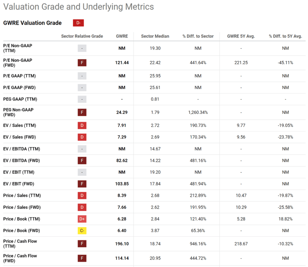 Guidewire Valuation Metrics