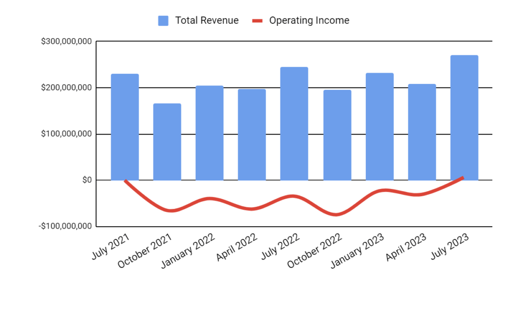 Total Revenue and Operating Income