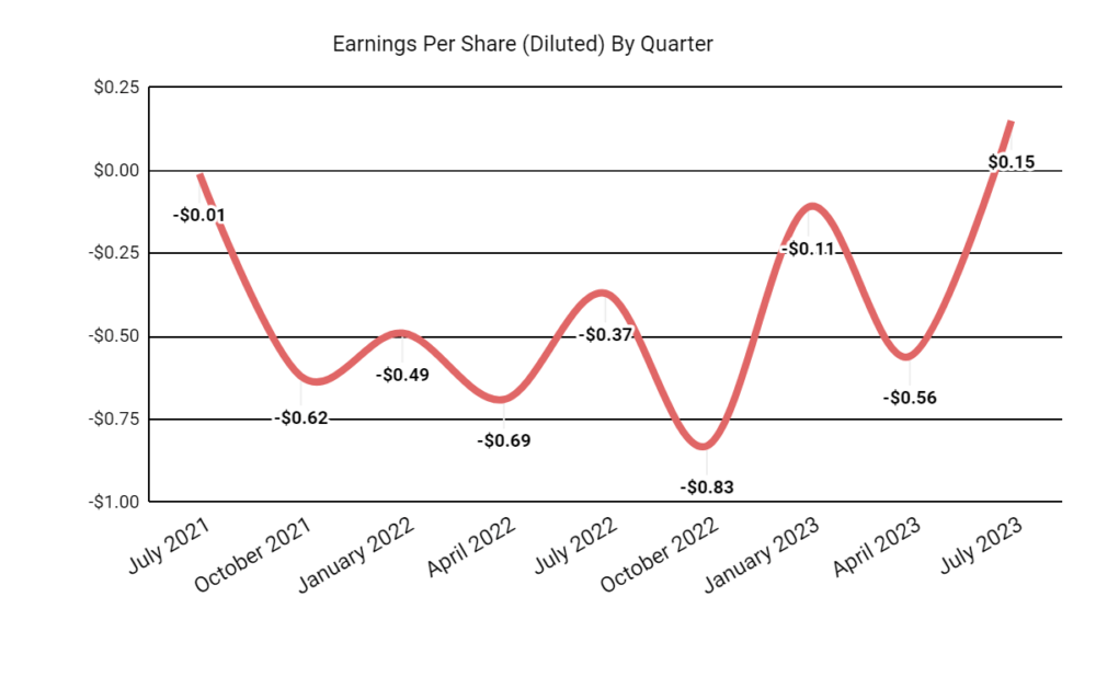 Earnings Per Share