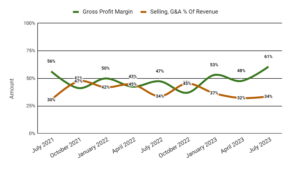 Gross Profit Margin and Selling, G&A % Of Revenue