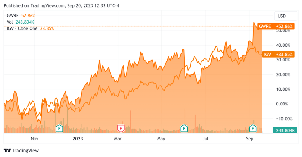 52-Week Stock Price Comparison