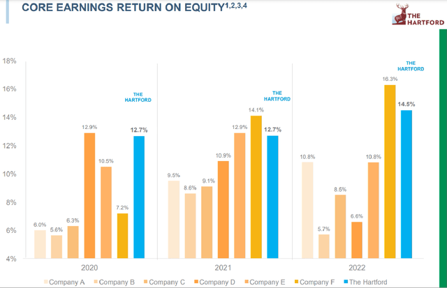 A Comparison Of Hartford Financial's FY 2020-2022 ROEs With Its Peers