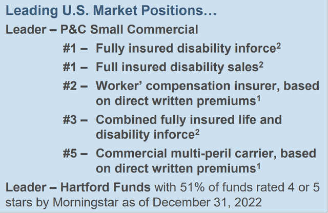 Hartford Financial's Market Leadership 