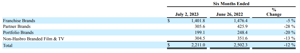 Hasbro revenues by brand