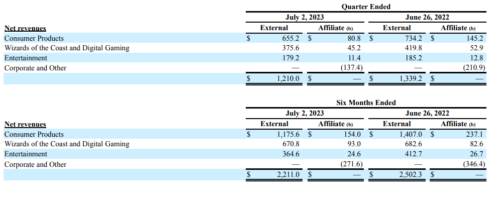 Hasbro revenue by segment Q2 2023, 1H 2023